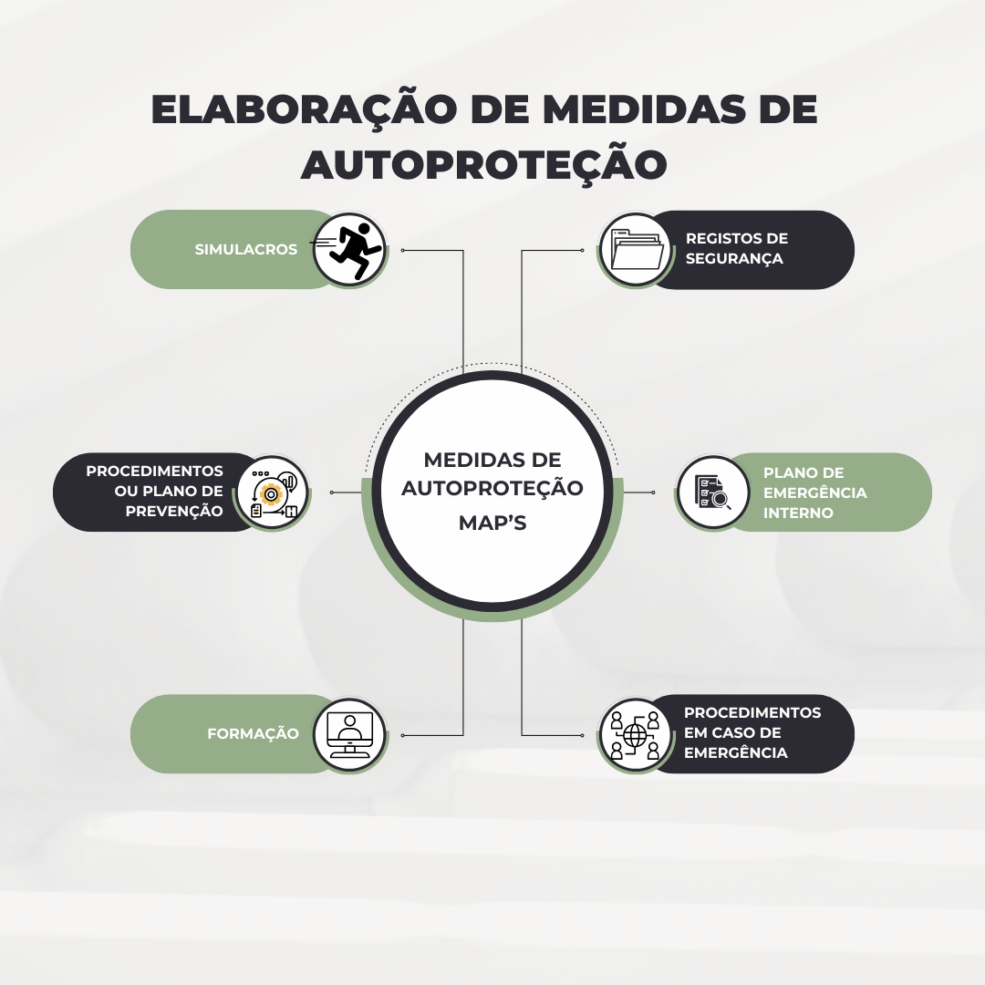 Elaboração de Medidas de Autoproteção para a 1ª Categoria de Risco